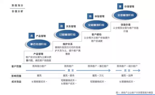 房地产客户分析，客户关系管理