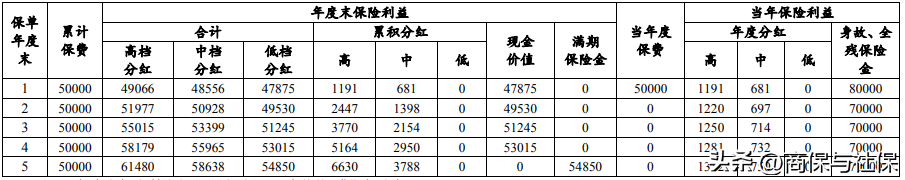 什么是两全保险分红型，买两全保险分红型牢记三点