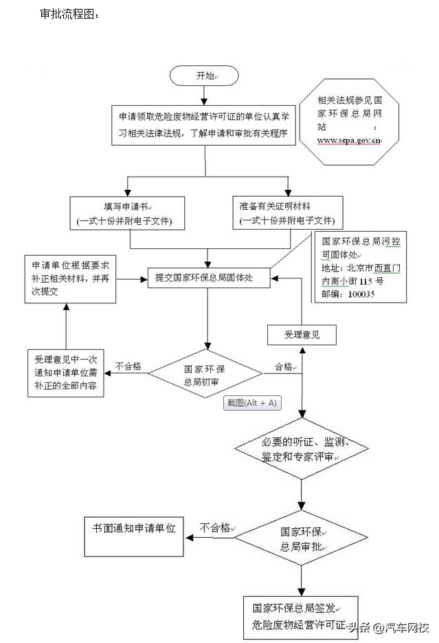 如何办理危废处理公司，危险废物经营许可证办理流程