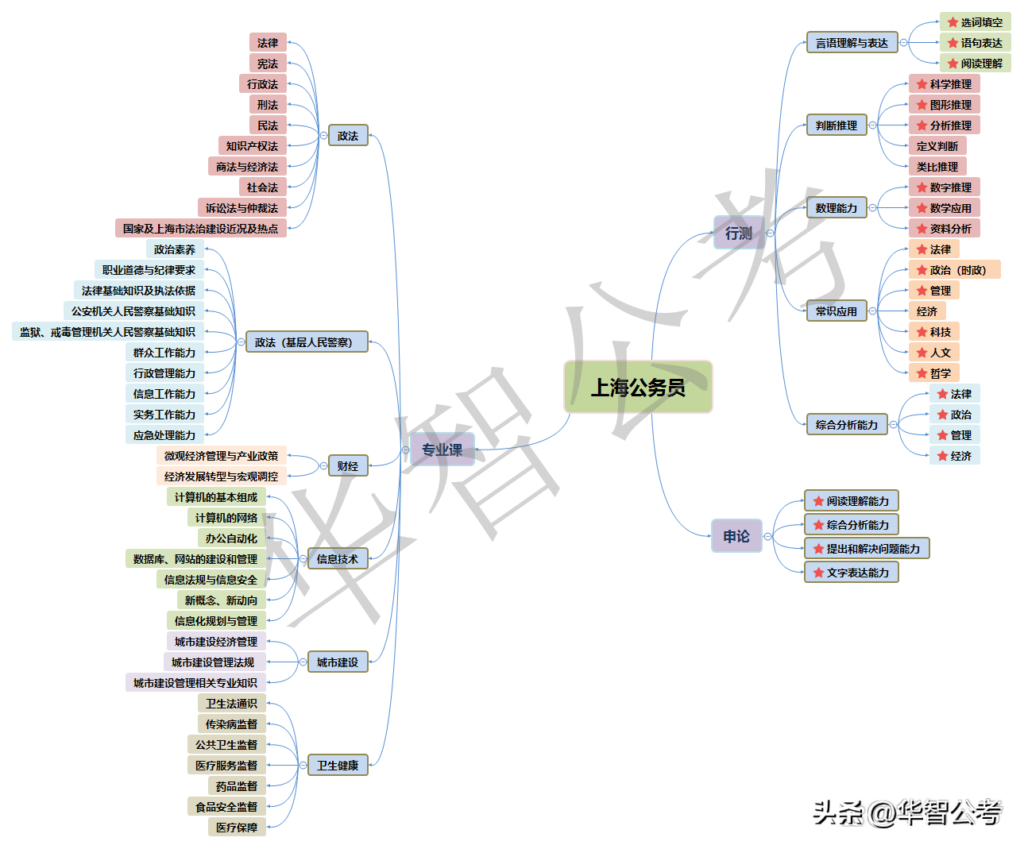 如何高效备考公务员，备考公务员方法