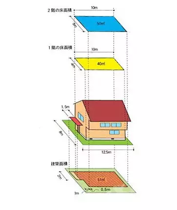 容积率标准,容积率计算规则