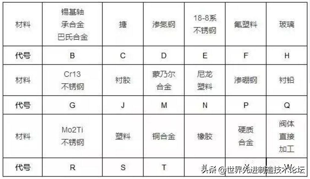 阀门型号编制方法，阀门型号表示方法