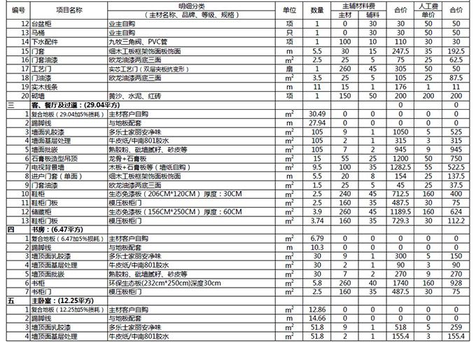 如何避开报价单陷阱，装修预算表解析