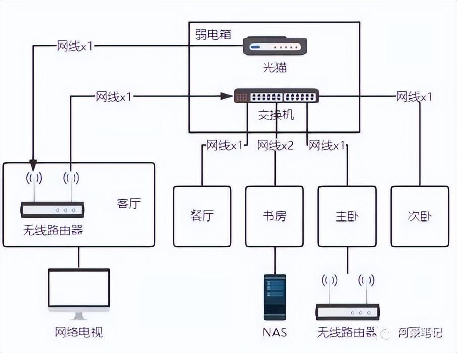 全屋光纤有必要吗，有哪些基本要求