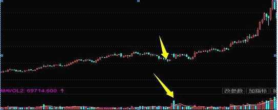 放量下跌是什么情况，成交量的注意事项