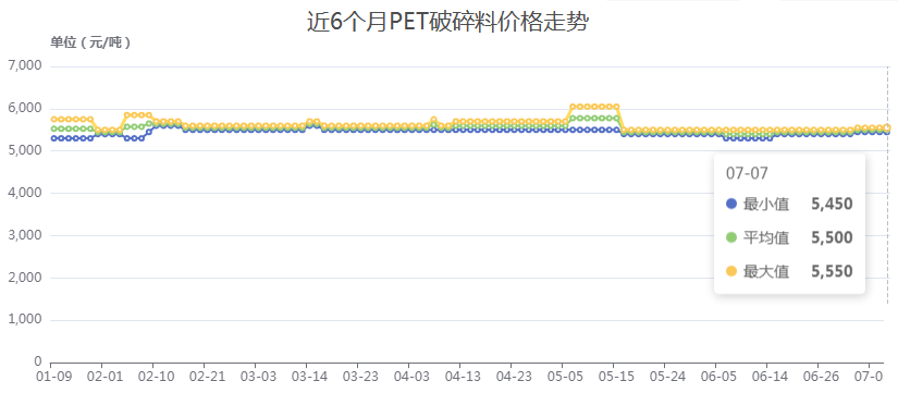 塑料材料价格走势，再生PP行情及走势