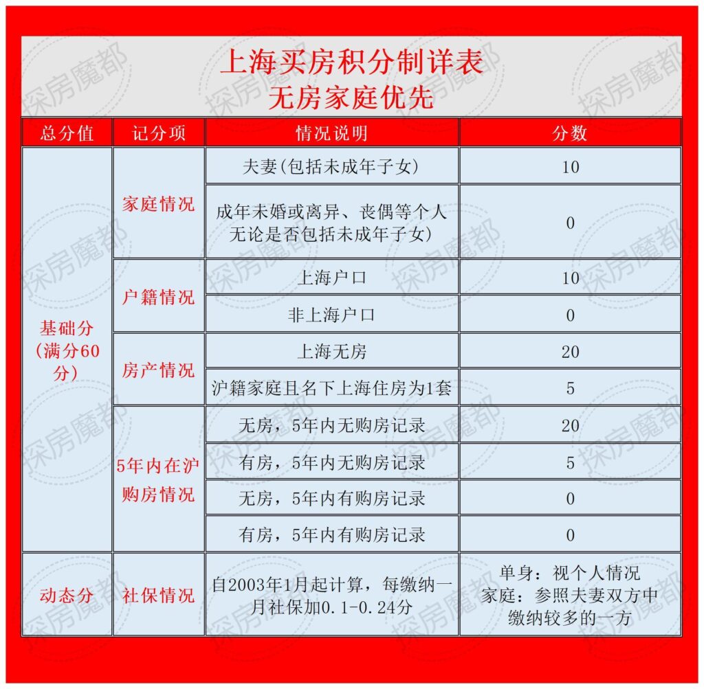 上海新房积分如何计算，新房购买流程有哪些变化