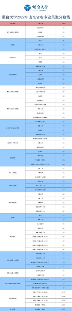 烟台大学录取分数线