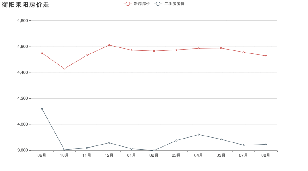 耒阳房价多少钱一平方米,耒阳房价多少钱