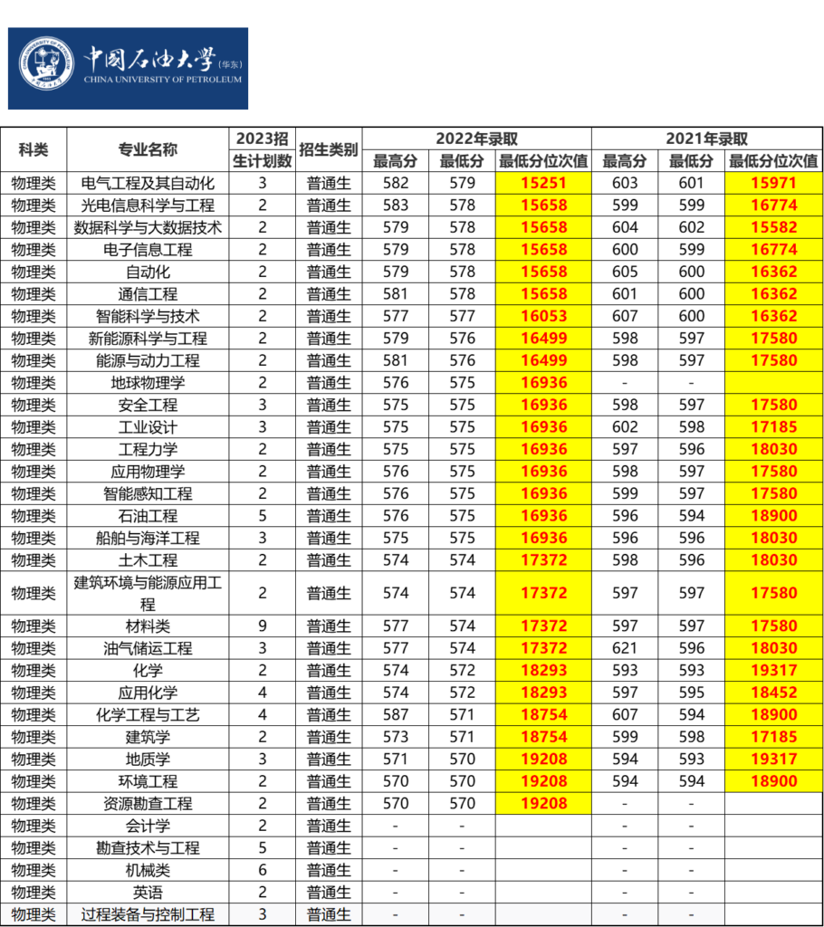 中国石油大学录取线