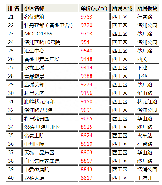 西工区二手房房价是多少，西工区二手房价格最贵的小区排行