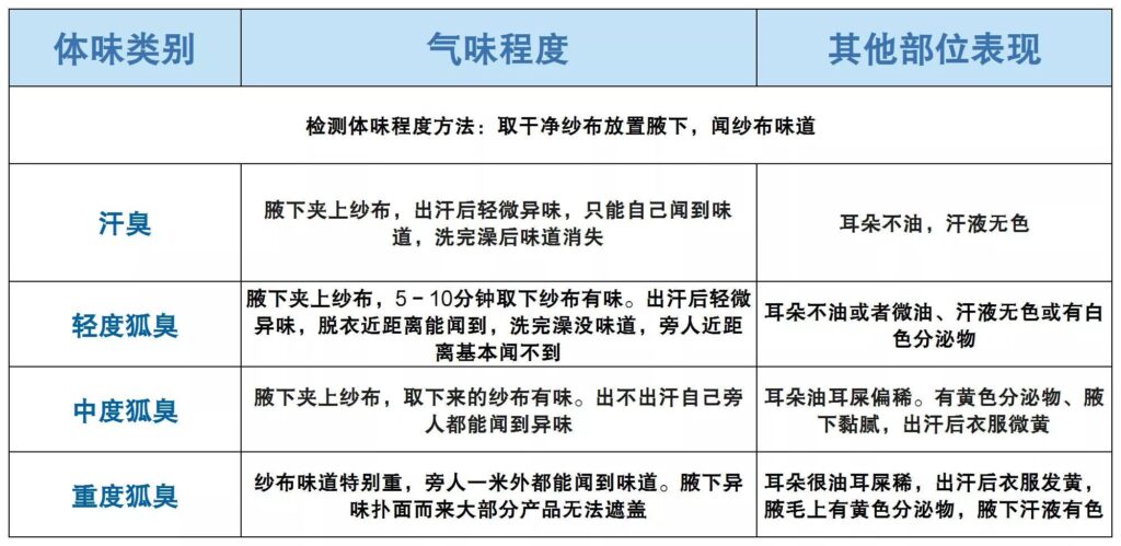 治疗狐臭哪个止汗露好用，狐臭止汗露哪款比较好用