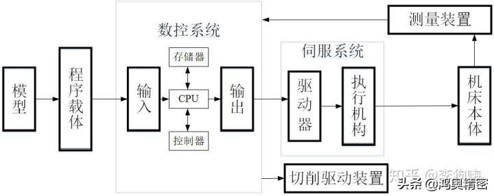 什么是高档数控机床,高档数控机床的作用