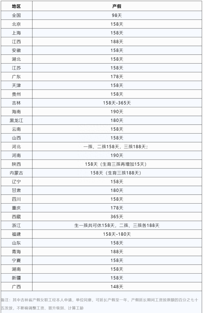 陪产假是多少天，全国婚假一览表