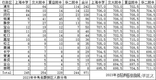 华师大附属第二中学录取分数线,华师大二附中分数线是多少