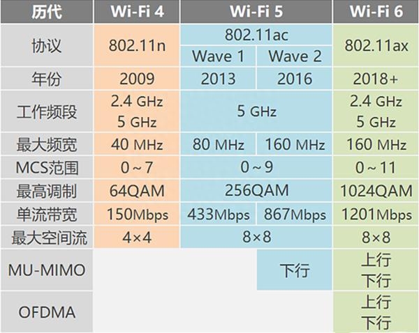 WiFi 6是什么，WiFi 6可以解决哪些问题