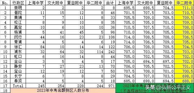 华师大附属第二中学录取分数线,华师大二附中分数线是多少