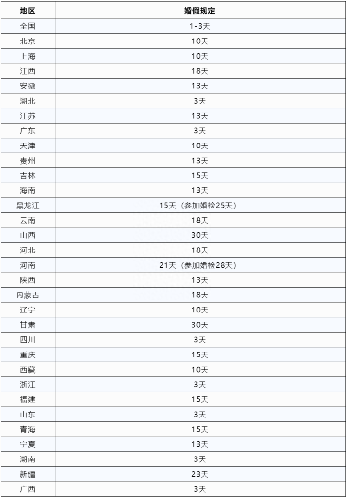 陪产假是多少天，全国婚假一览表