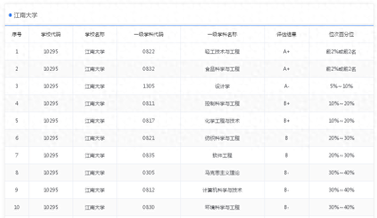 江南大学是985还是211，江苏大学是985还是211