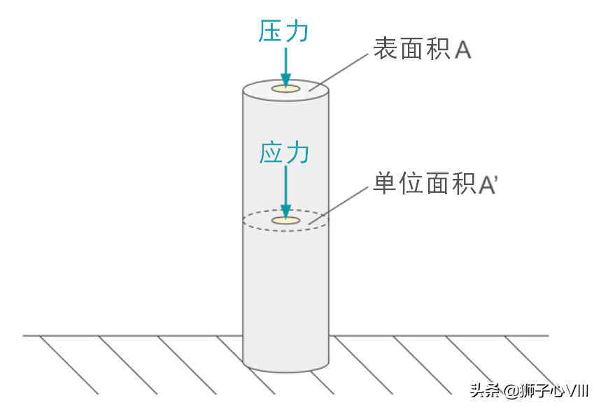 应力到底是什么，什么叫应力