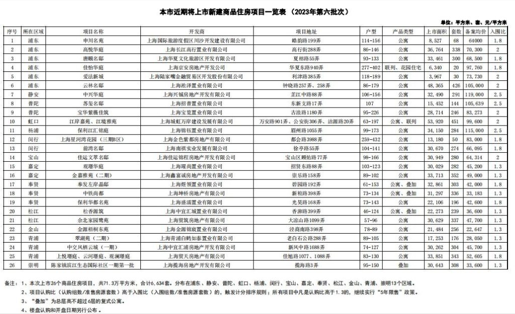 上海的新楼盘房价是多少，上海新楼盘有哪些好的