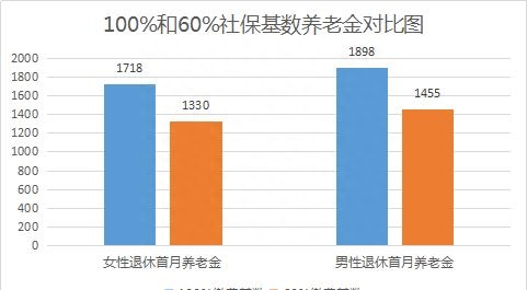 交了15年养老保险，每个月拿多少