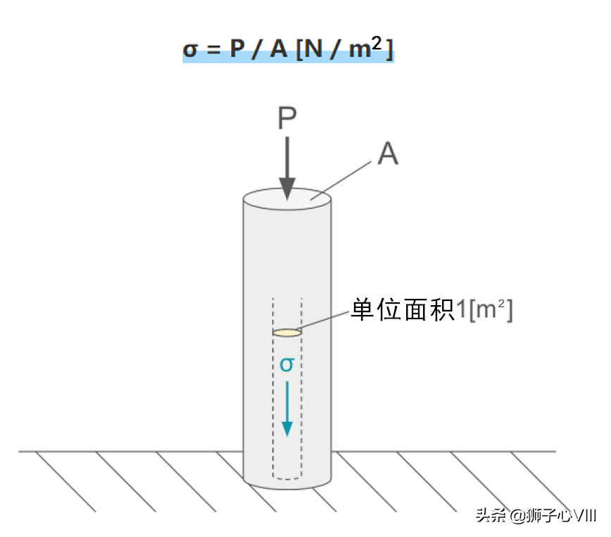 应力到底是什么，什么叫应力