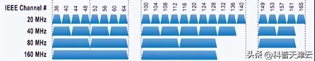 2.4g和5g的wifi区别，哪个快一点