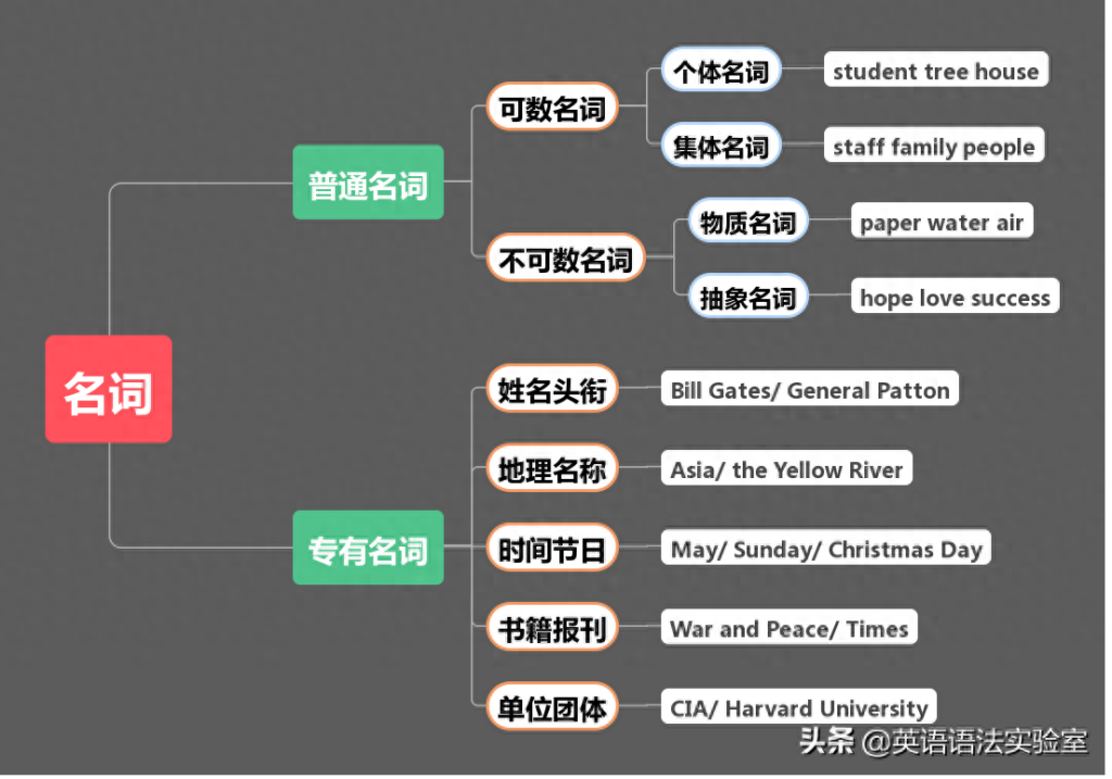 不可数的集体名词，可数的集体名词