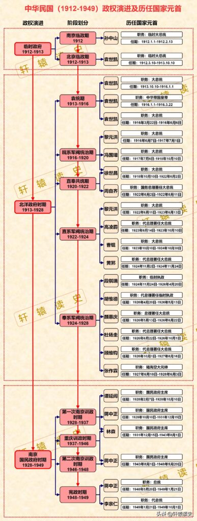 民国是哪一年，政权演进的三个阶段