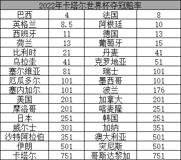 世界杯最新夺冠赔率是多少，世界杯夺冠赔率