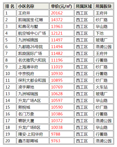 西工区二手房房价是多少，西工区二手房价格最贵的小区排行