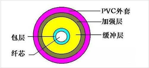 单模和多模光纤区别是什么,单模和多模光纤区别在哪