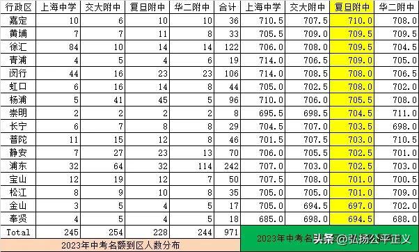 华师大附属第二中学录取分数线,华师大二附中分数线是多少