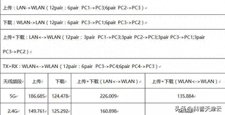 2.4g和5g的wifi区别，哪个快一点