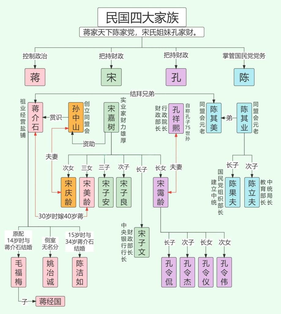 四大家族指的是哪四大家族，四大家族人物关系