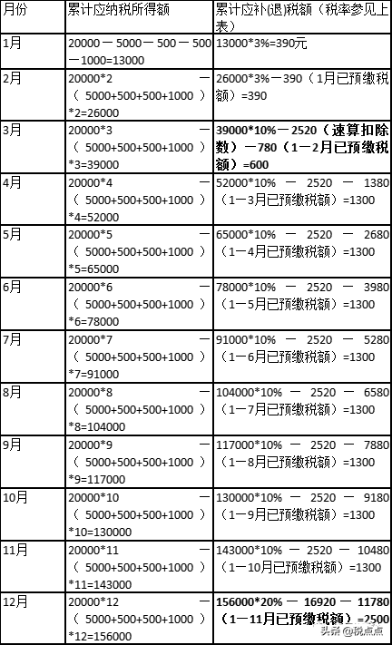 7级累进税率是什么意思,7级累进税率算法