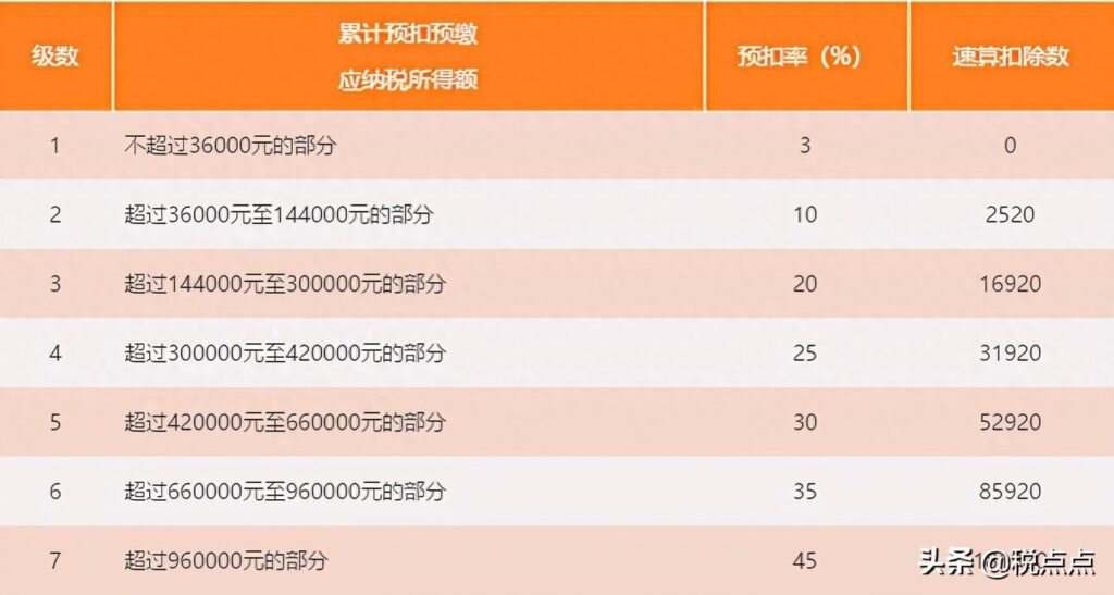 7级累进税率是什么意思,7级累进税率算法