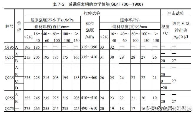 碳素钢是什么，普通碳素结构钢介绍