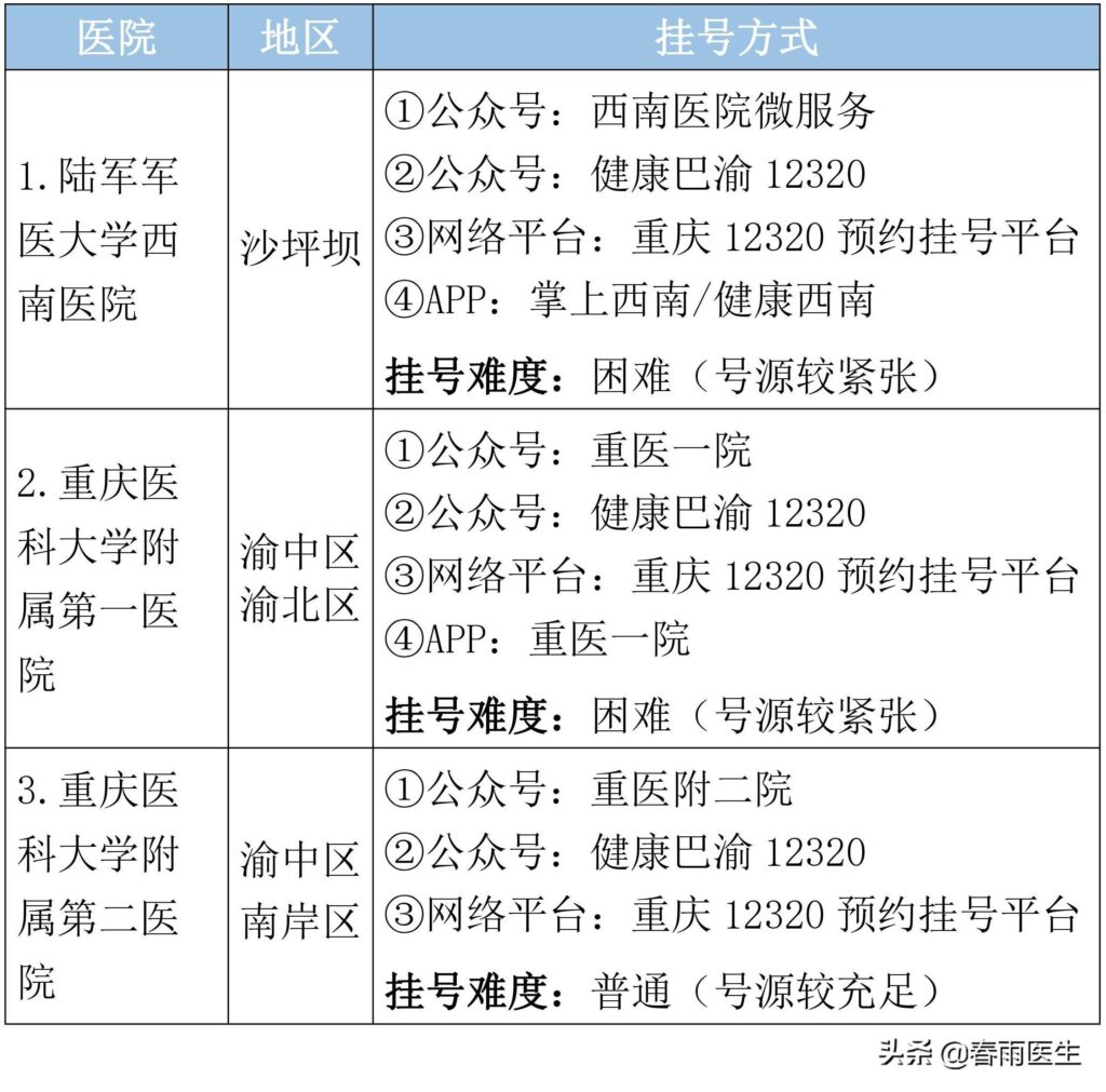 重庆都有哪些好医院，不同疾病到哪个医院看最合适