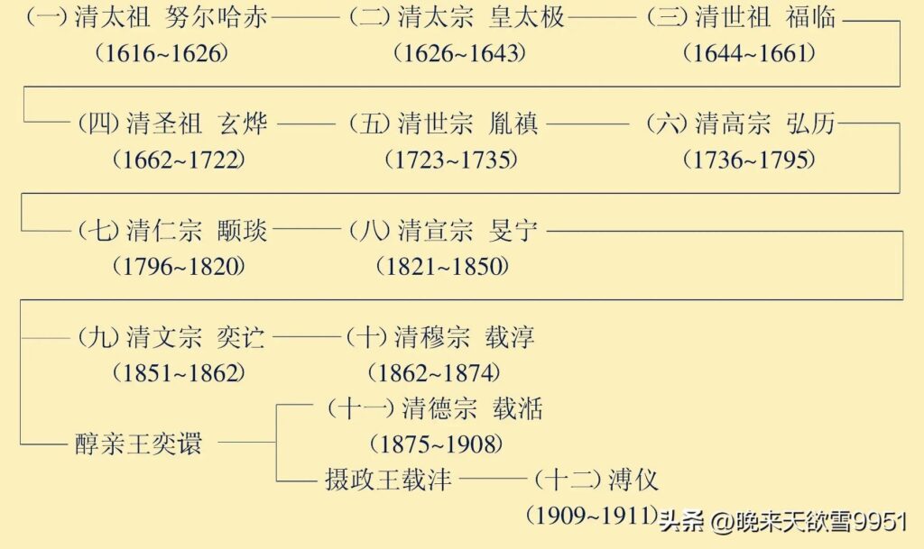 清十二帝顺口溜，大清十二帝口诀