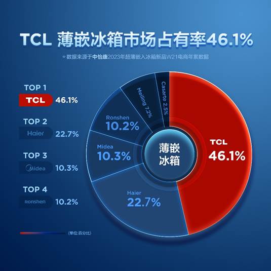 冰箱销量排行榜前十名,2023冰箱销量排行榜