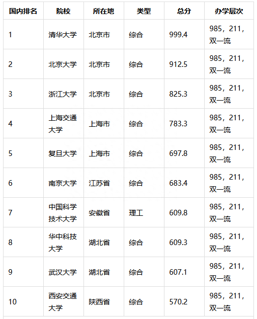 武汉大学排名全国第几，2023年中国前十名大学最新排名