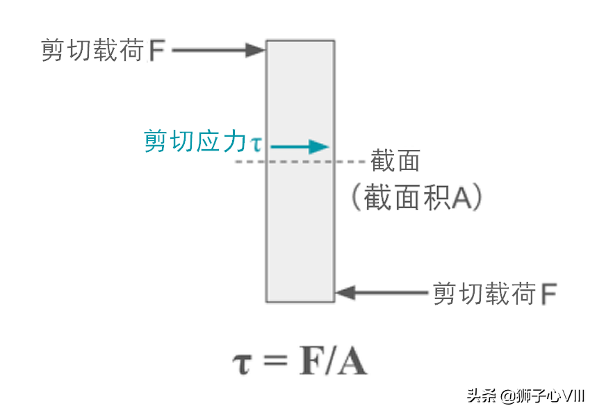 应力到底是什么，什么叫应力