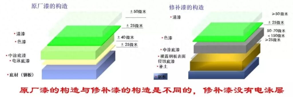 4s店喷的漆和原车漆一样吗，有什么区别