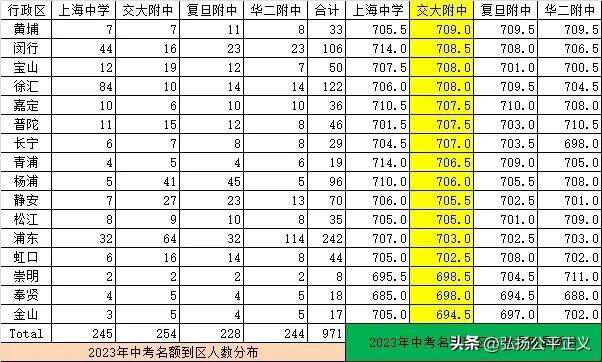 华师大附属第二中学录取分数线,华师大二附中分数线是多少