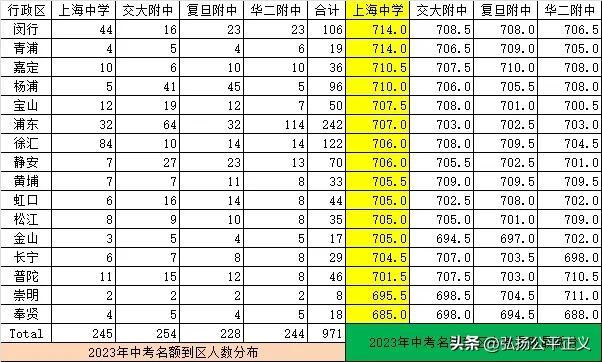 华师大附属第二中学录取分数线,华师大二附中分数线是多少