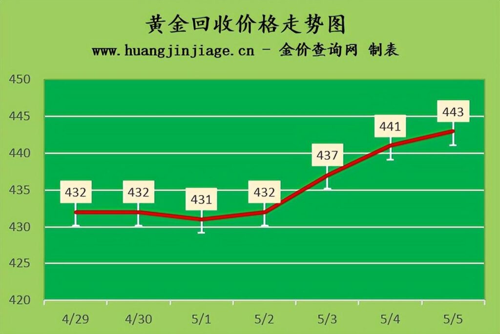 黄金多少钱一克，贵金属回收行情