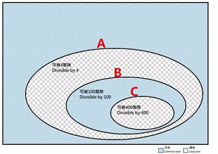 为什么会出现闰年，闰年的计算规则