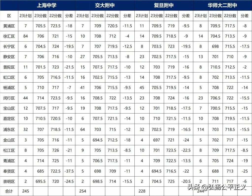 华师大附属第二中学录取分数线,华师大二附中分数线是多少